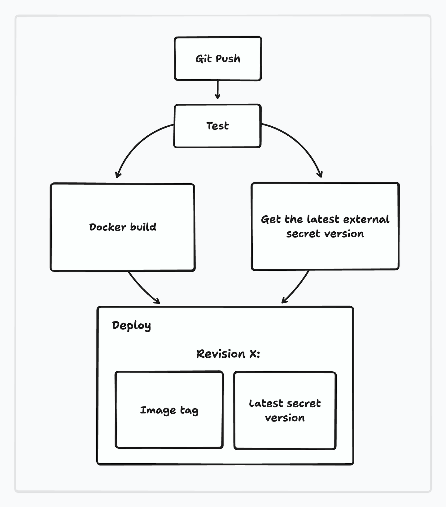 An example GitHub Actions workflow
