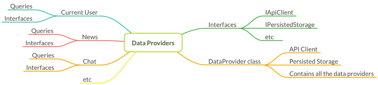 Data providers layer