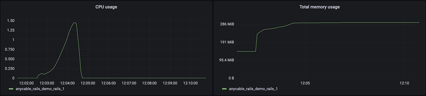 Action Cable resources usage under test