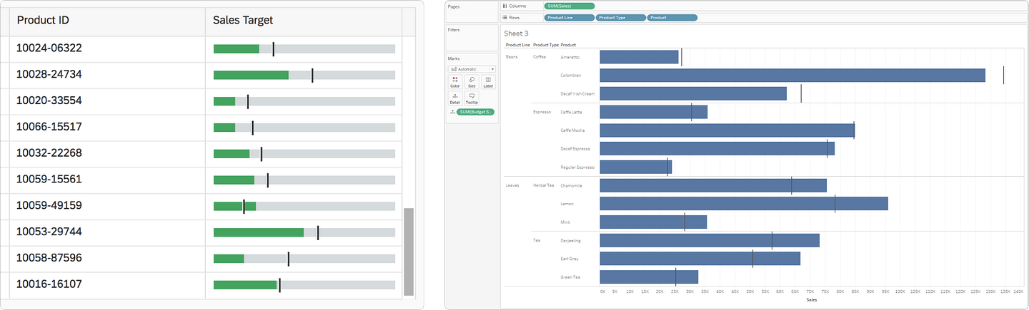 Two bullet charts showing sales data