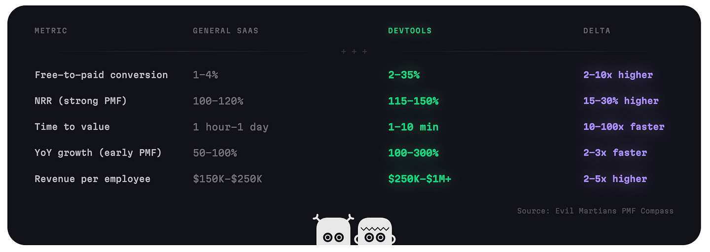 Comparison of key metrics between general SaaS and devtools