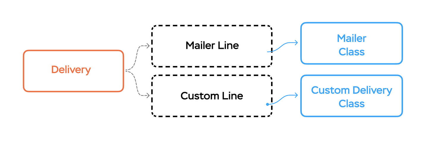 Active Delivery architecture