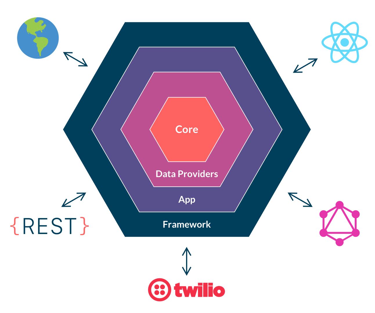 Hexagonal Architecture